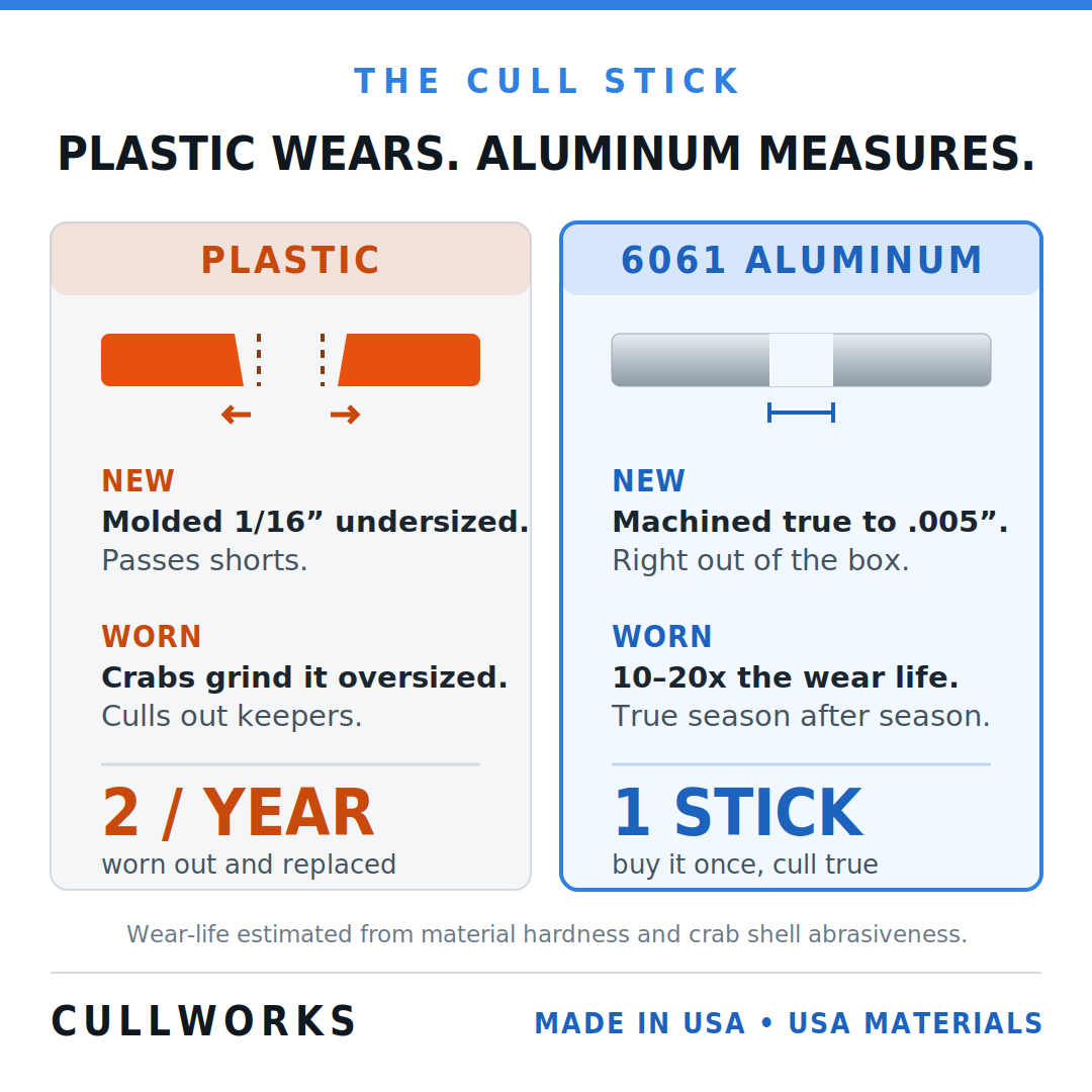 Worn plastic cull stick notch compared to the Cull Works 6061 aluminum gauge