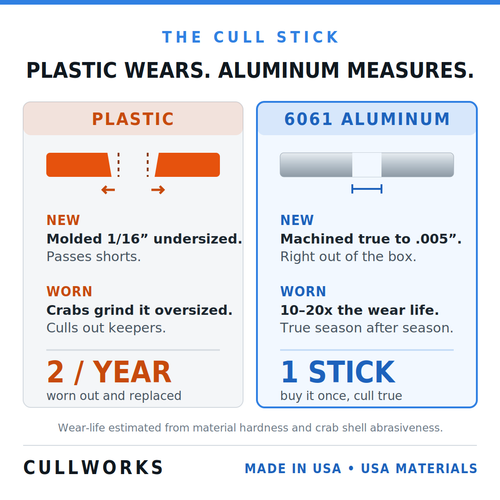 Worn plastic cull stick notch compared to the Cull Works 6061 aluminum gauge
